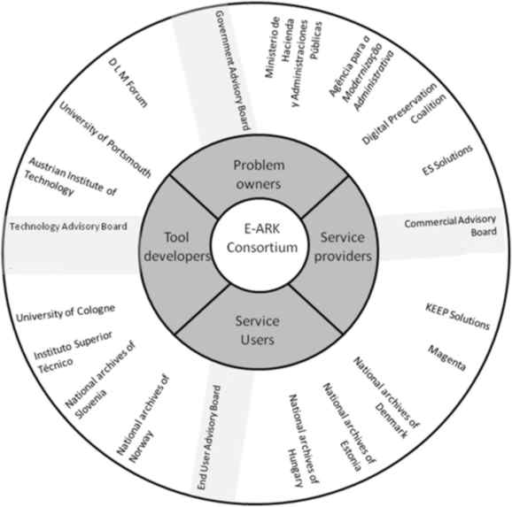 Graphic of relationship of each organisation to the overall project